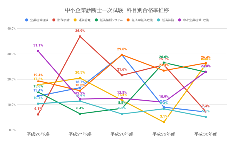 中小企業診断士試験18年度の難易度を分析 19年度の傾向を予測します