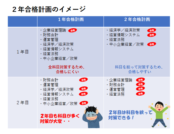 中小企業診断士 独学 2年合格の戦略 優先するのはこの科目 中小企業診断士 独学 2年合格の戦略 優先するのはこの科目