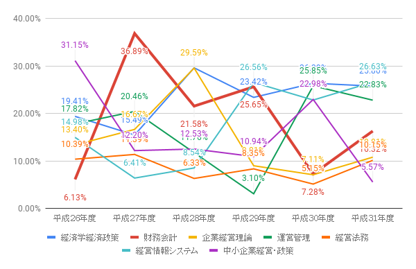 中小企業診断士一次試験難易度ランキング決定版 独自データで合格難易度を検証します