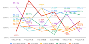 【中小企業診断士】令和元年度(2019年)の難易度を徹底分析！令和２年度を予想します！